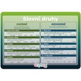 Vzdělávací karty A4 - Slovní druhy Vzdělávací karty A4 - Slovní druhy